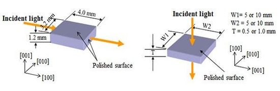 Penampilan chip kristal KTN dan arah datangnya cahaya