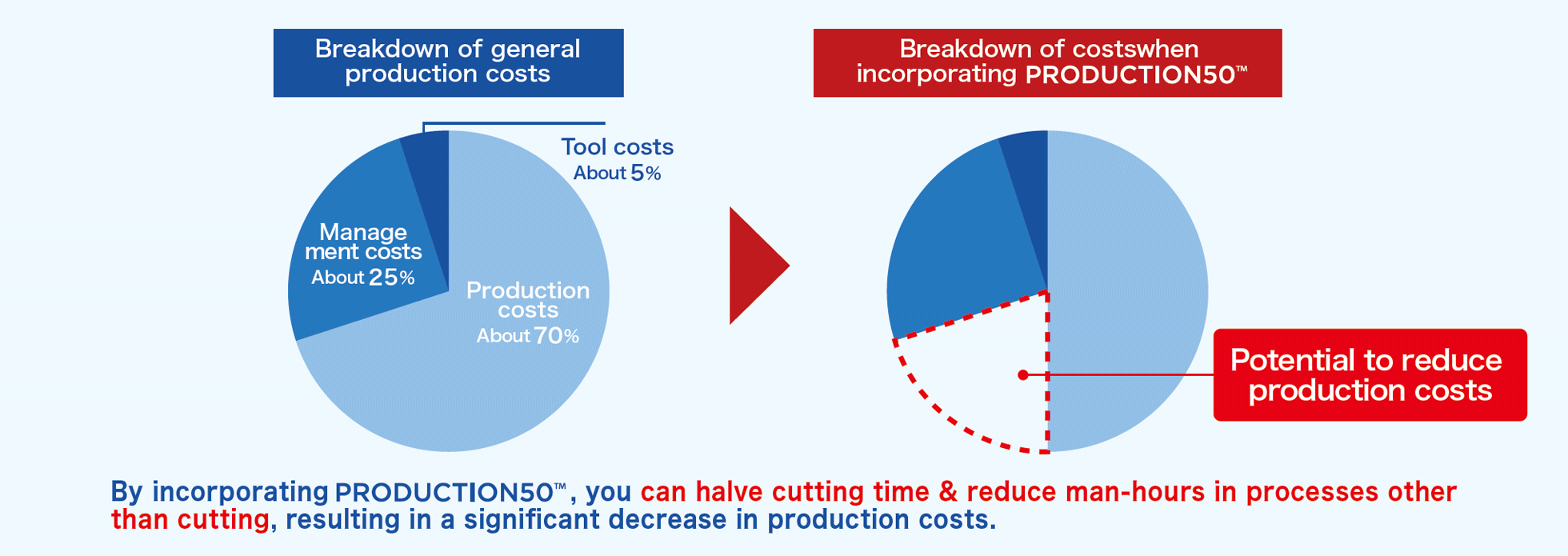 PRODUCTION50&trade;の実装により…切削時間の半減＆切削以外の工数削減が可能になり、製造費が大幅に削減できます。