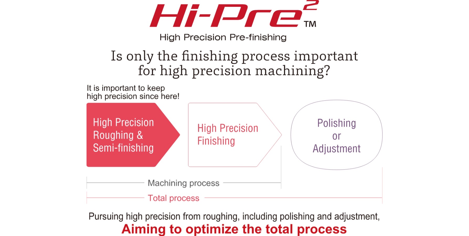 Pursuing high precision from rough machining, aiming to optimize the total process including polishing and adjustment