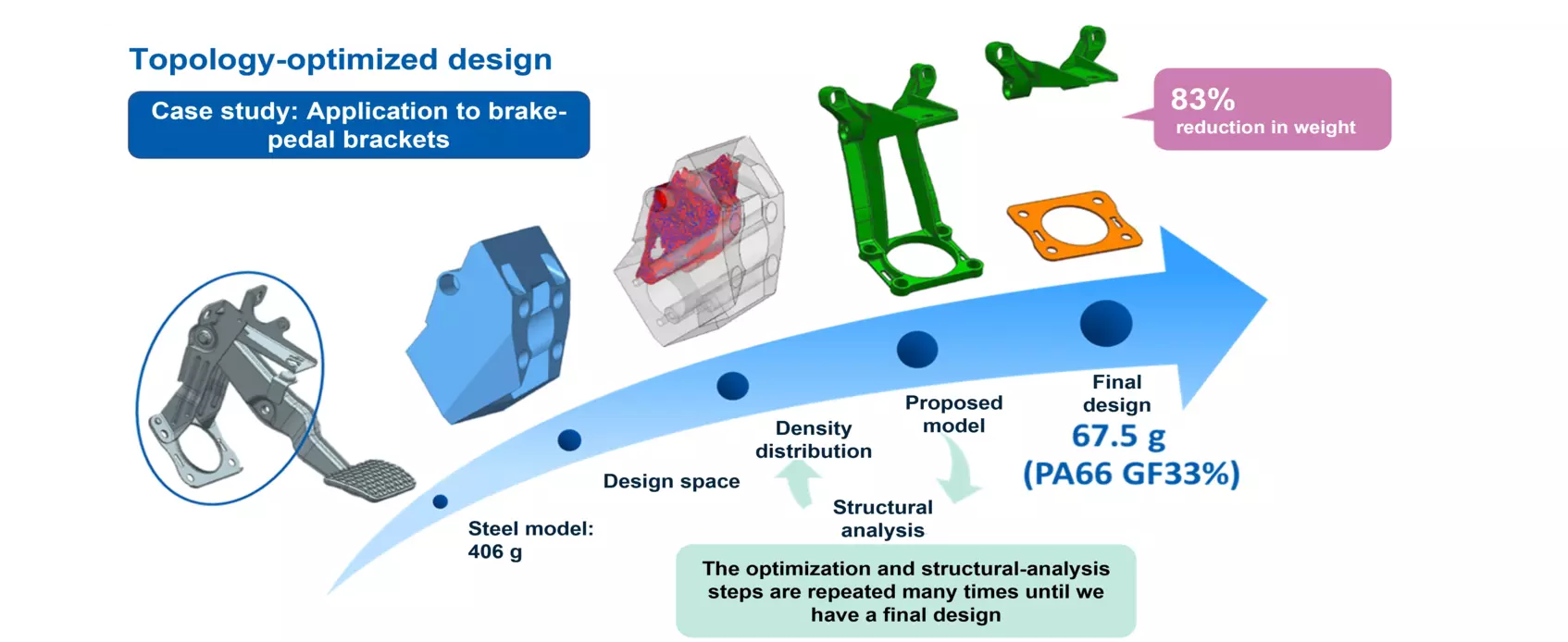 Application example for Topology optimization brake bracket