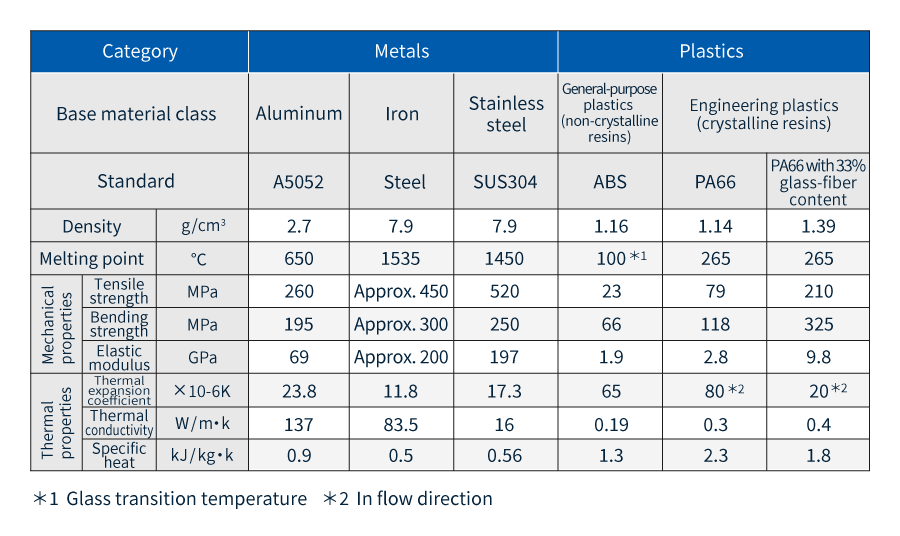 Comparison of physical properties of plastic and metal