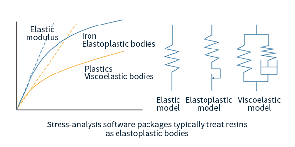 Rheological model diagram of metal and plastic