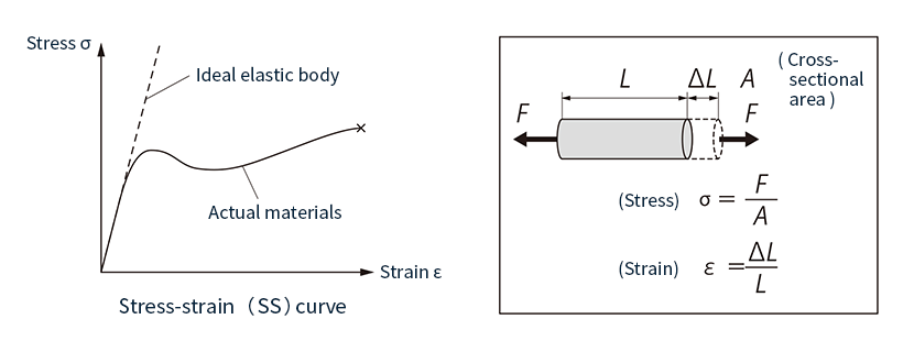 Image diagram of SS curve of plastic