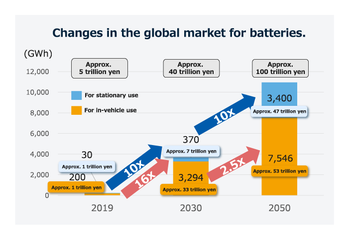 Trends in the global market for storage batteries