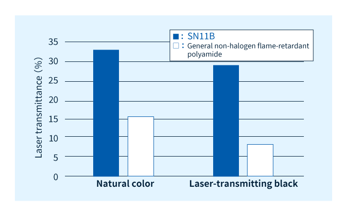 LEONA™  SN series laser transmittance (light wavelength: 940nm)
