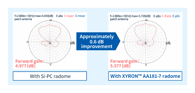 XYRON™ developed material “AA181-7” radome radio wave transparency simulation results (frequency band @28GHz)