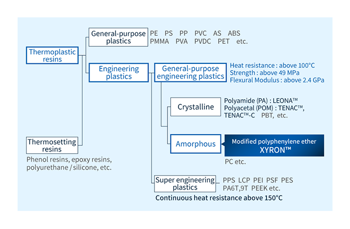 Classification of plastics and positioning of modified PPE resin XYRON™