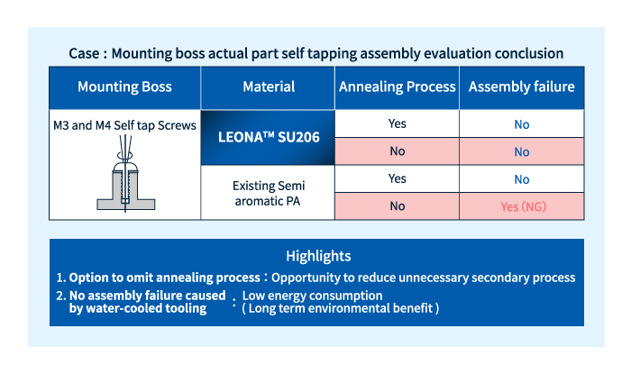 レオナ™ SUシリーズ　二次加工工程（アニール処理）の削減事例