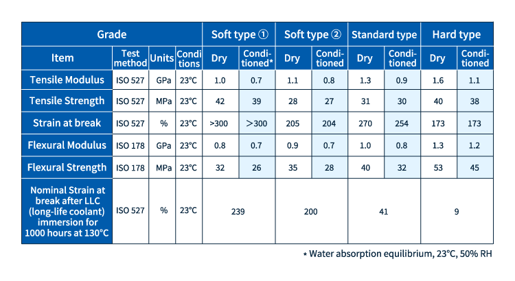 Physical properties table of PA612 resin LEONA™ developed material for extrusion molding