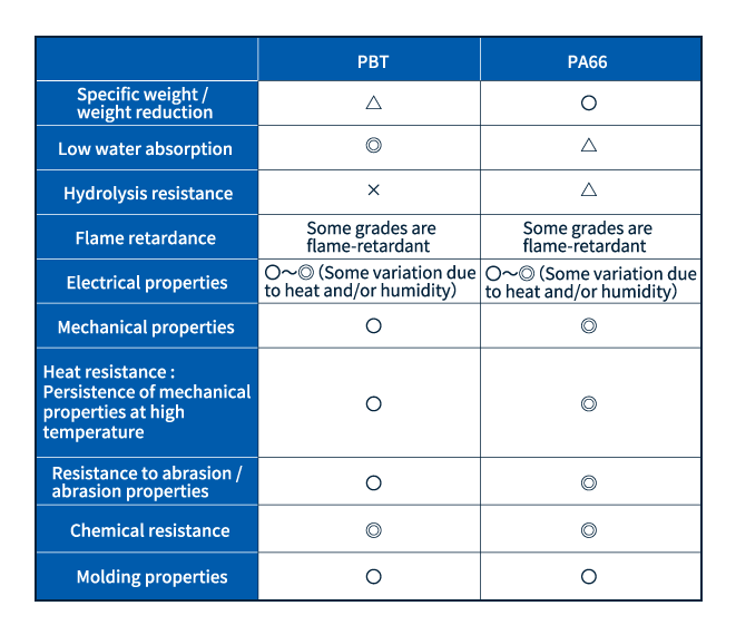 Table 1: Comparison of key properties of PBT and PA66 Source: Prepared by Isao Sato from sources including page 520 of the Plastic Databook (Kogyo Chosakai Publishing Co., Ltd., in Japanese) and pages 3-4 of Asahi Kasei&#39;s LEONA Handbook