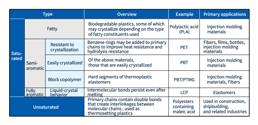 Table 2 Various polyesters