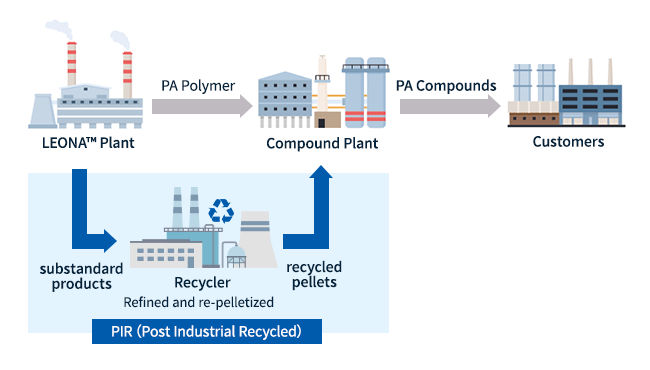 Scheme for compounding recycled pellets