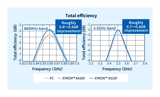 Results of total-efficiency simulations for antennas made from XYRON™ grades