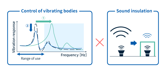What Acoustic analysis Can Do: Vibrating Body Control and Sound Isolation