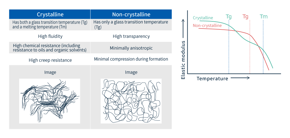 Difference Between Crystalline and Amorphous Plastics