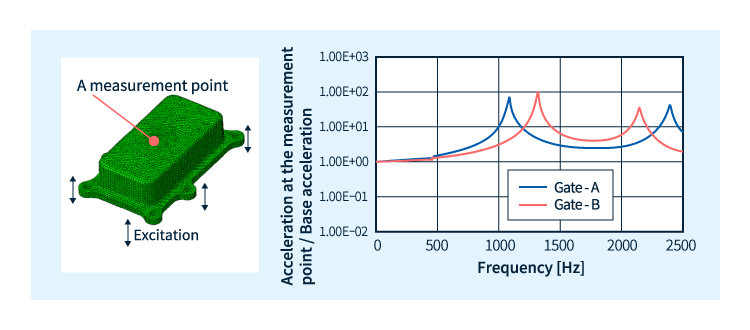 Measurement point (left) and frequency response analysis results (right)