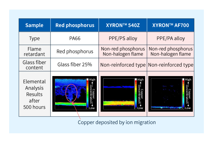  Ion migration resistance evaluation results for the general product made using red phosphorus and XYRON™