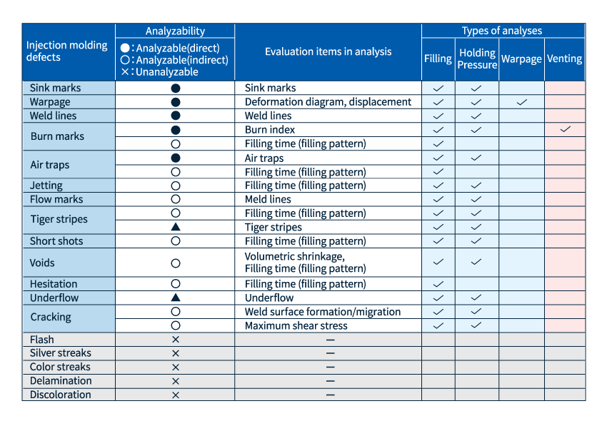Correspondence table of molding defects and evaluation items in analysis