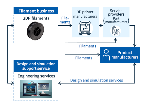 3DP向けフィラメントビジネスと設計・シミュレーション支援ビジネスについて