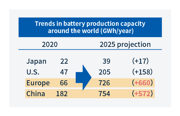 Storage battery production capacity trends by region