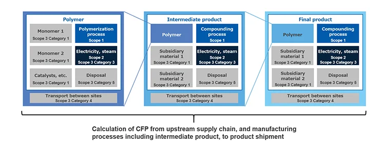 Enabling visualization of CFP inclusive of the supply chain from upstream to manufacturing and shipment