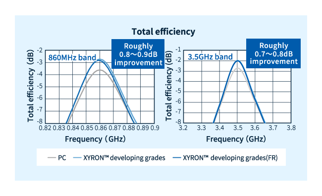 Results of total-efficiency simulatios for antennas made from XYRON™ grades