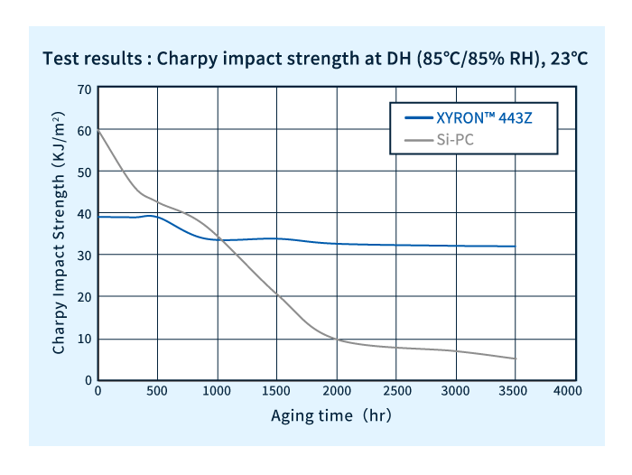 XYRON™443Z DH (85℃×85%RH) test 23℃ Charpy impact strength