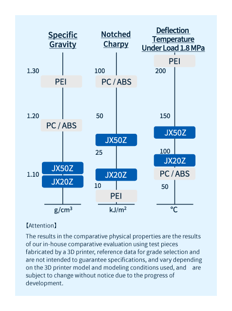 Comparative physical properties between PPE/PS alloy and general PC/ABS, PEI filament
