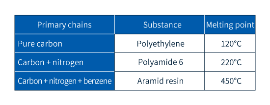 表3　分子鎖と耐熱性の例