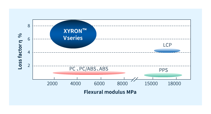 Vibration damping properties of XYRON™ V series