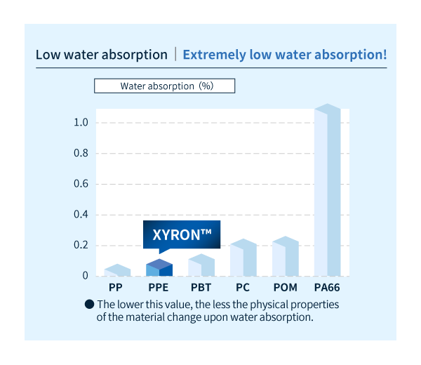 Water absorption comparison of each engineering plastic (non-reinforced)