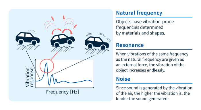 Understanding vibration characteristics (eigenfrequency and magnitude of vibration) leads to resonance and noise countermeasures