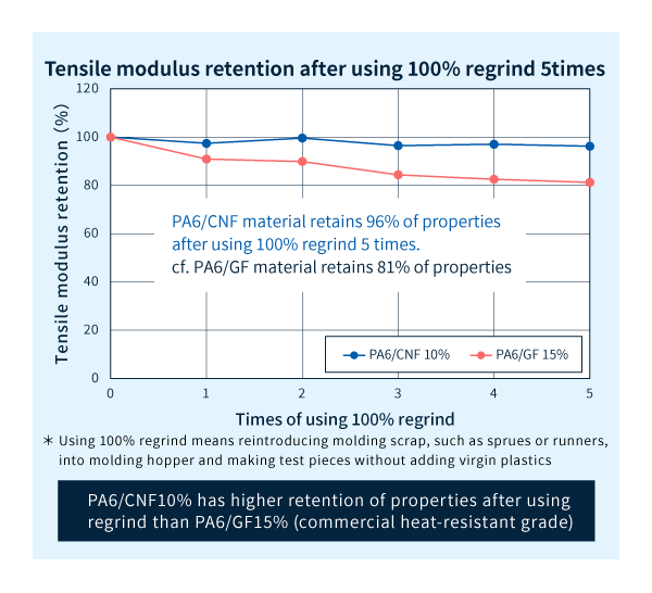 CNF regrind properties Tensile modulus retention