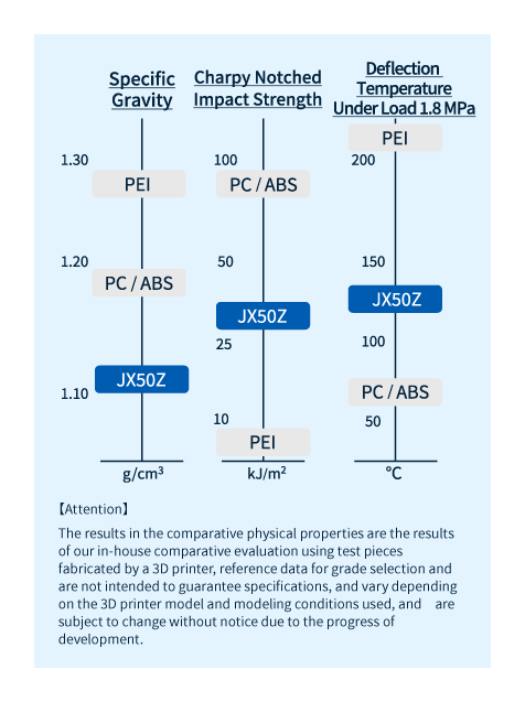 Comparison of physical properties between PPE/PS (unreinforced) series and other resins