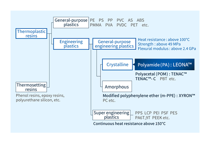 Classification of plastics and positioning of polyamide resin LEONA™