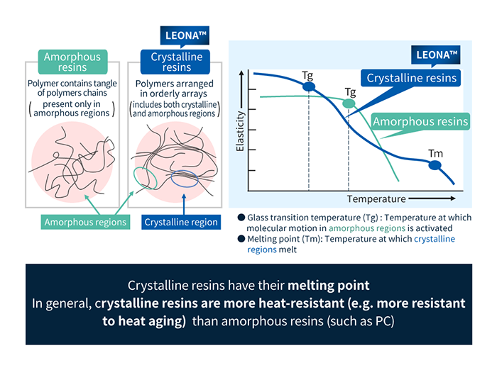 Comparison with non-crystalline resins