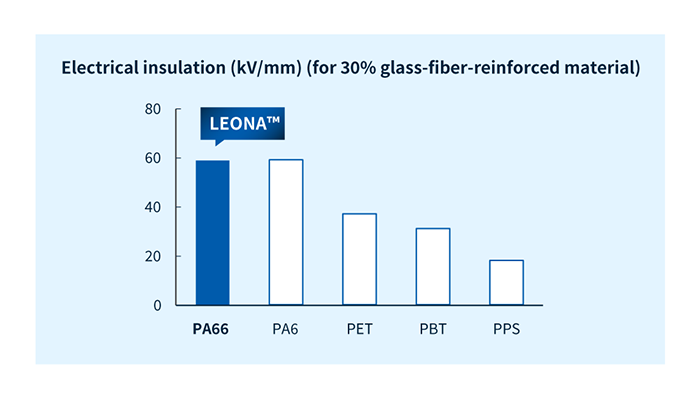 Comparison of electrical properties (for 30% glass-fiber-reinforced material) 