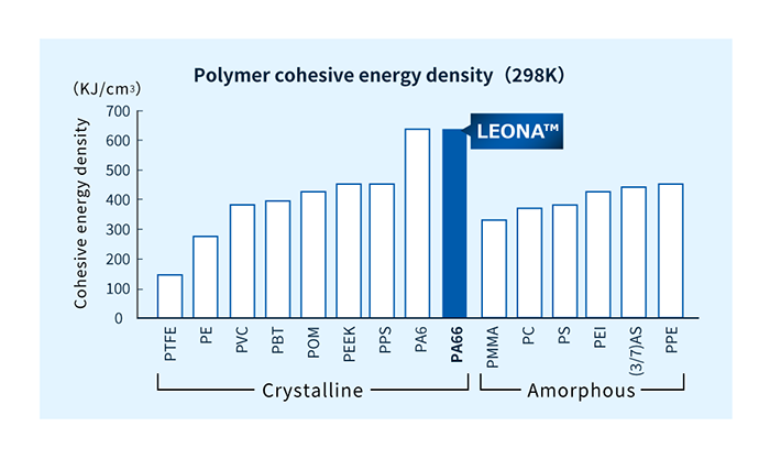 Cohesive energy density of each polymer (non-reinforced) (Created from Yoshifumi Araki (2018) "Industrial Materials" Nikkan Kogyo Shimbun)