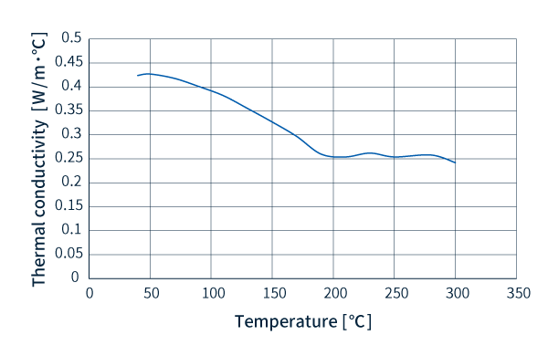 Thermal conductivity data