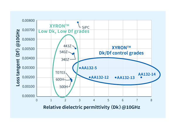 Wide range of dielectric properties of modified PPE resin XYRON™