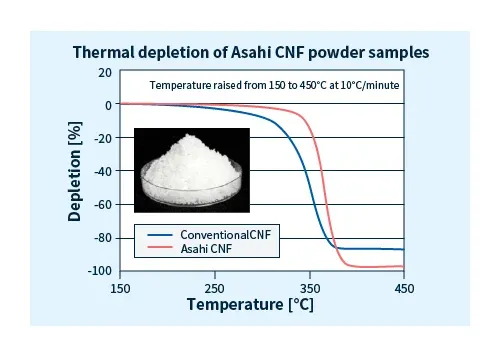 旭化成のCNF原料の耐熱性（従来品との比較）
