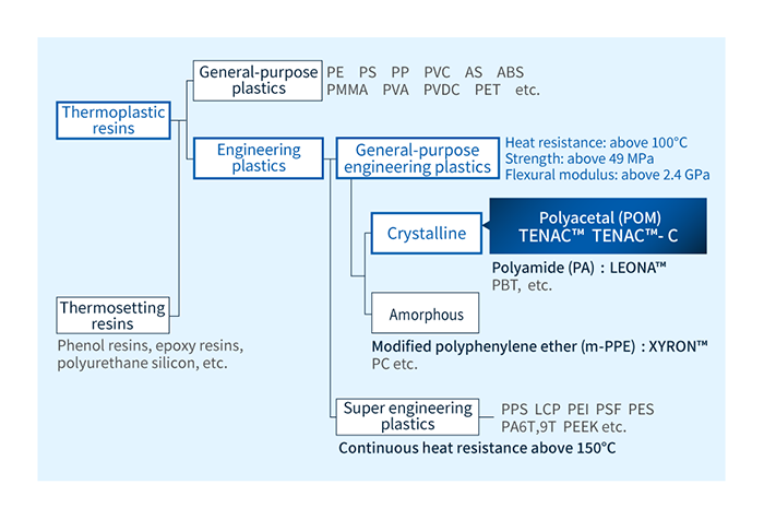 プラスチックの分類とPOM樹脂テナック™の位置付け