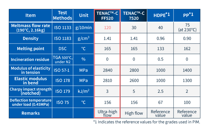 การเปรียบเทียบคุณสมบัติ TENAC™-C FF520 กับค่าอ้างอิงสำหรับเรซินอื่นๆ ที่ใช้เป็นตัวประสาน PIM