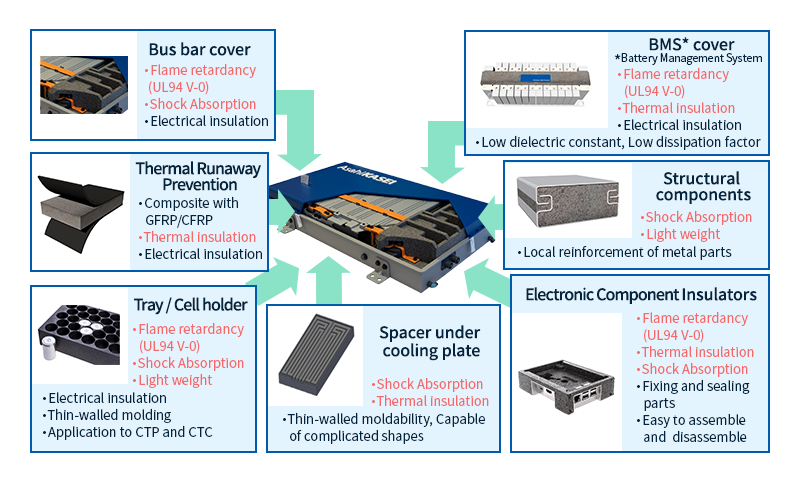 Việc sử dụng hạt xốp hạt nhựa kỹ thuật SunForce™ BE (các bộ phận ngoại vi cho pin lithium-ion ô tô: chống thoát nhiệt, giá đỡ tế bào, vỏ BMS, v.v.)