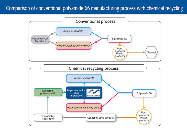 So sánh quy trình sản xuất polyamide 66 (phương pháp thông thường so với phương pháp tái chế hóa học)