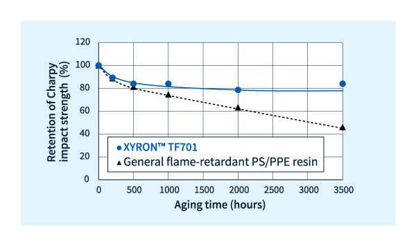 ザイロン™ TF701　85℃ *85RH% 環境下での耐湿熱性