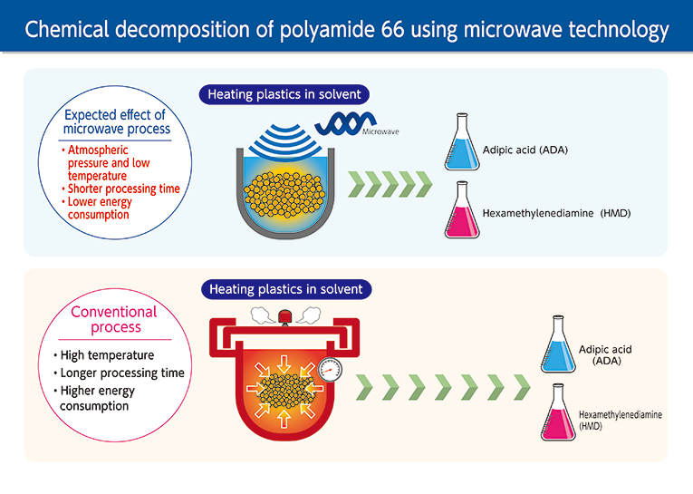 Polyamide 66 phân hủy bằng lò vi sóng