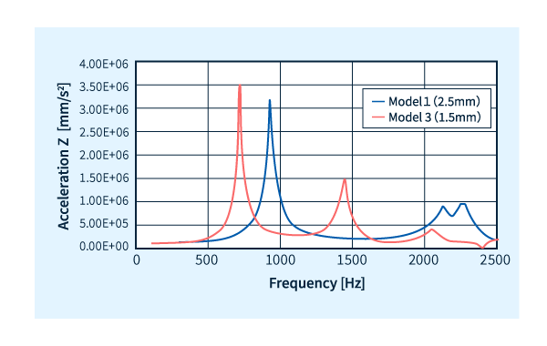Thay đổi tần số tự nhiên do thay đổi độ dày (2,5mm→1,5mm)