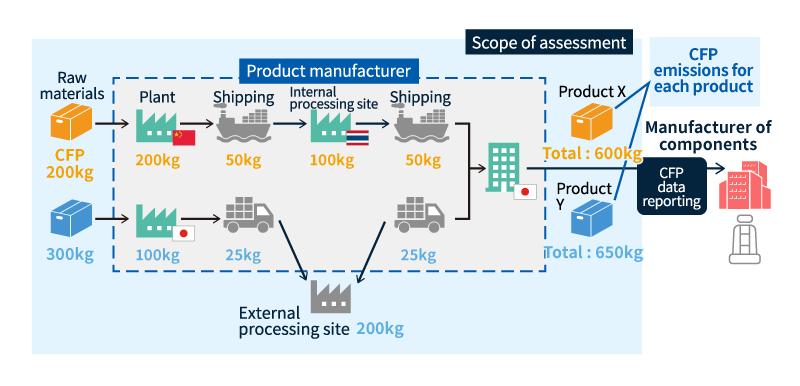 Hình ảnh quản lý CFP (dấu chân carbon) cho từng sản phẩm cuối cùng, bao gồm quá trình sản xuất