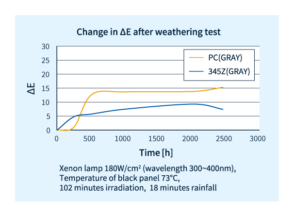 ザイロン™耐候変色抑制開発グレード345ZとPCの耐候試験後のΔEの変化の比較
